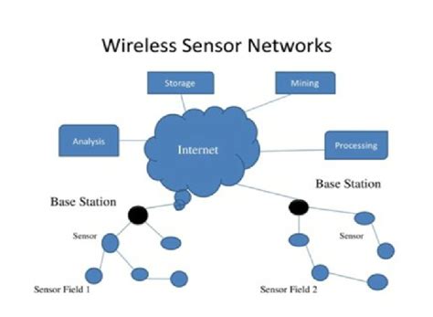 wireless sensor networks pdf